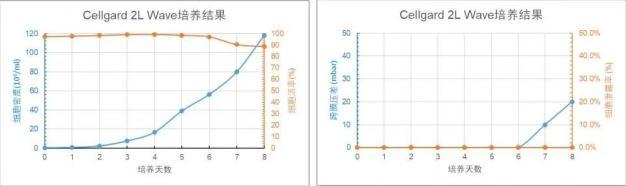 Cellgard 2L WAVE 培養(yǎng)天數(shù)與細(xì)胞密度、細(xì)胞活率、跨膜壓差、細(xì)胞泄露趨勢(shì)圖