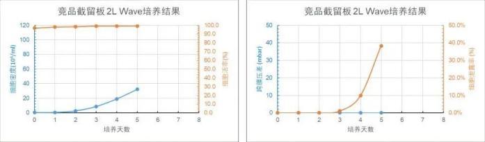 競(jìng)品截留板 2L WAVE 培養(yǎng)天數(shù)與細(xì)胞密度、細(xì)胞活率、跨膜壓差、細(xì)胞泄露趨勢(shì)圖